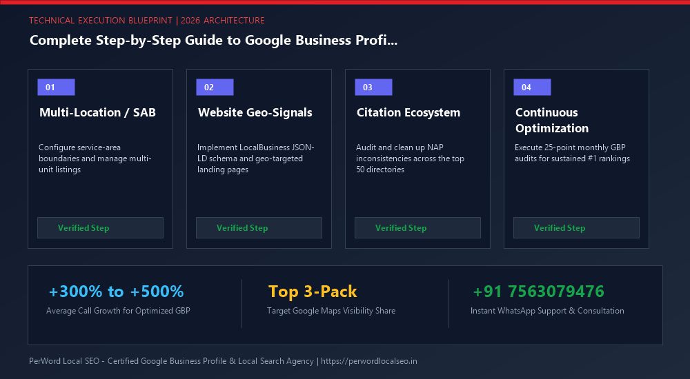Complete Step-by-Step Guide to Google Business Profile Optimization (The Definitive Compendium) - Process Diagram