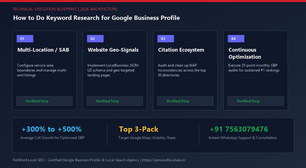 How to Do Keyword Research for Google Business Profile (The Local Intent Framework) - Process Diagram
