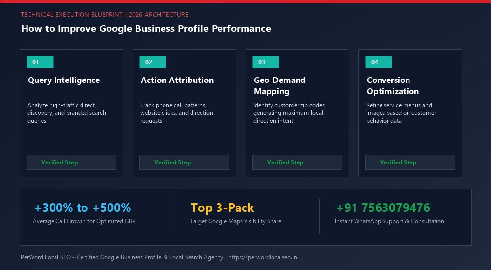 How to Improve Google Business Profile Performance (The Rapid Optimization Engine) - Process Diagram