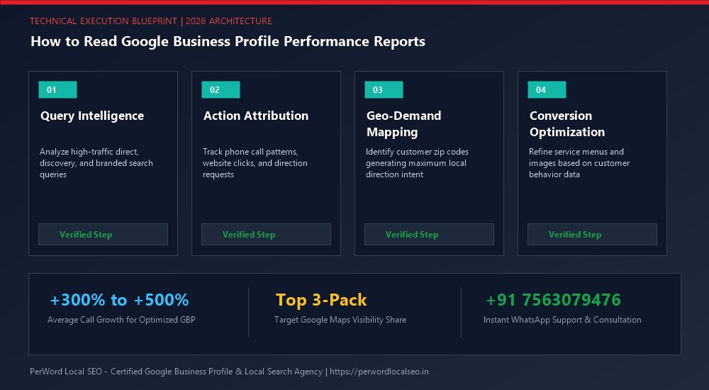 How to Read Google Business Profile Performance Reports (The Step-by-Step Diagnostic) - Process Diagram