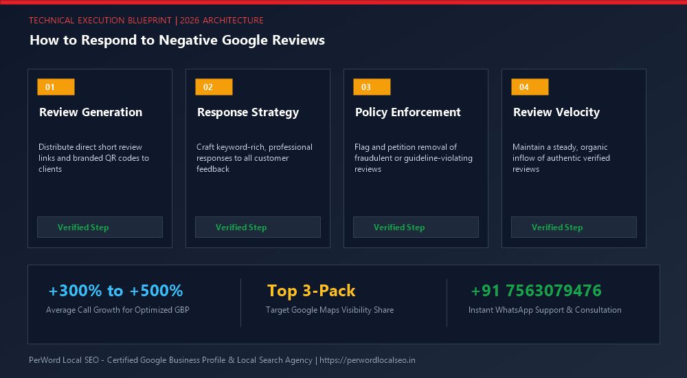 How to Respond to Negative Google Reviews (De-escalation & Conversion Playbook) - Process Diagram