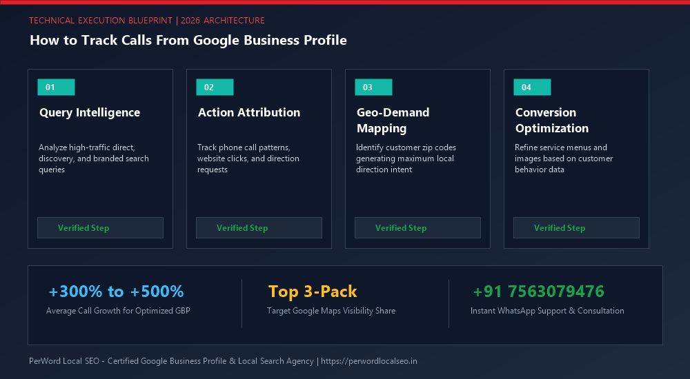 How to Track Calls From Google Business Profile (The Complete Call Attribution Guide) - Process Diagram