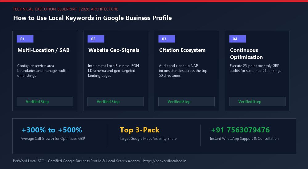 How to Use Local Keywords in Google Business Profile (The Safe Integration Blueprint) - Process Diagram